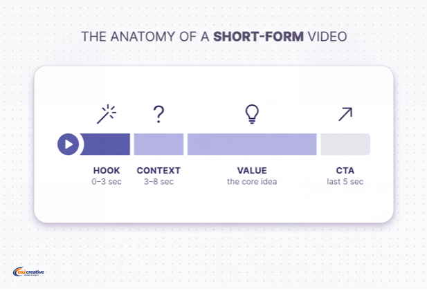 anatomy of a short form video